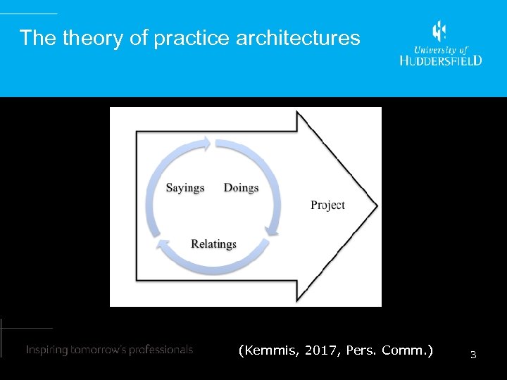The theory of practice architectures (Kemmis, 2017, Pers. Comm. ) 3 