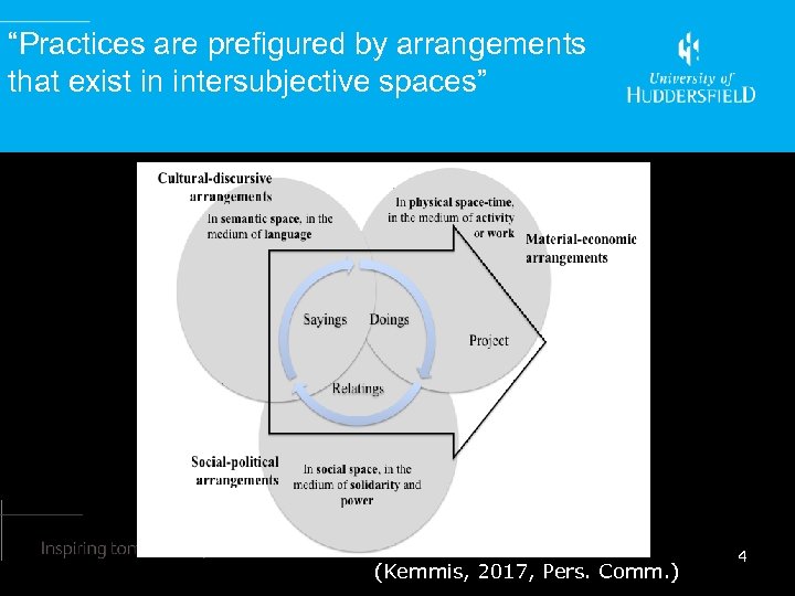“Practices are prefigured by arrangements that exist in intersubjective spaces” (Kemmis, 2017, Pers. Comm.