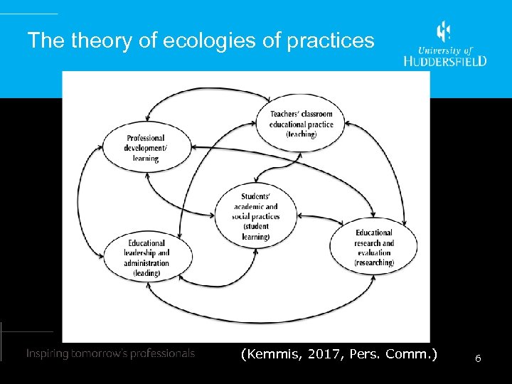 The theory of ecologies of practices (Kemmis, 2017, Pers. Comm. ) 6 