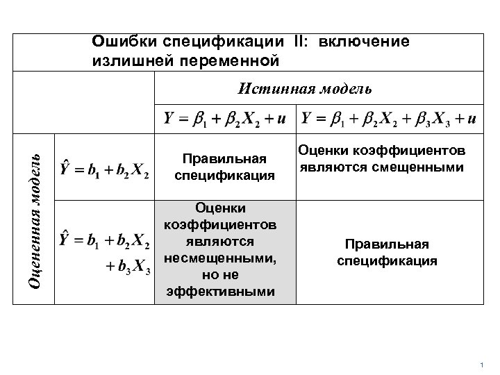 Ошибки спецификации II: включение излишней переменной Оцененная модель Истинная модель Правильная спецификация Оценки коэффициентов