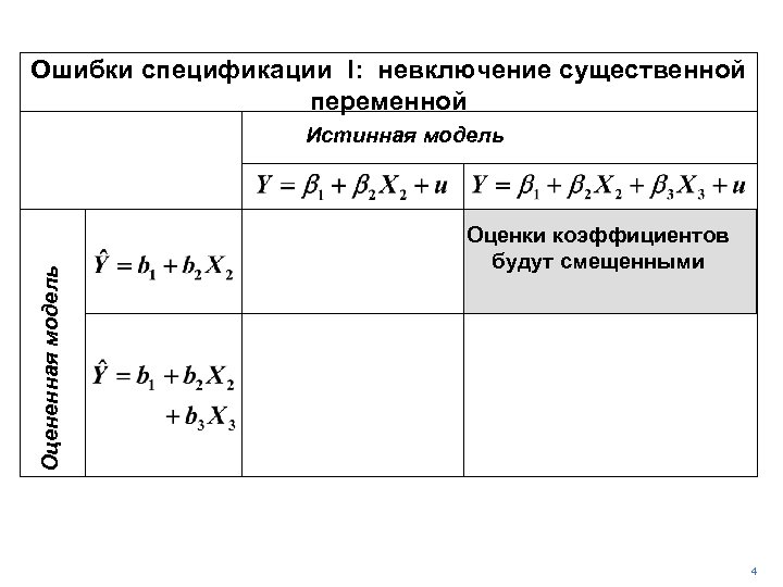 Ошибки спецификации I: невключение существенной переменной Оцененная модель Истинная модель Оценки коэффициентов будут смещенными