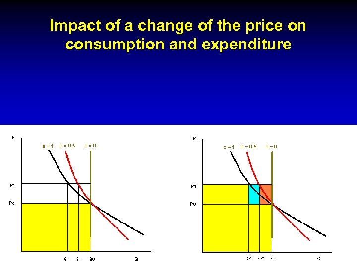 Impact of a change of the price on consumption and expenditure 22 