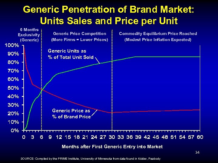 Generic Penetration of Brand Market: Units Sales and Price per Unit 6 Months Exclusivity