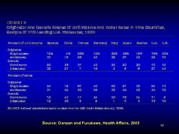 Source: Danzon and Furukawa, Health Affairs, 2003 36 