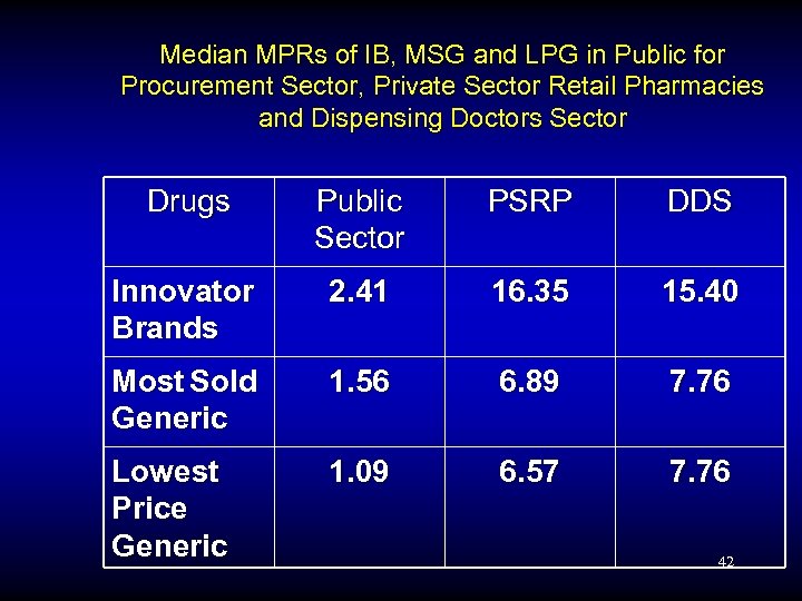 Median MPRs of IB, MSG and LPG in Public for Procurement Sector, Private Sector