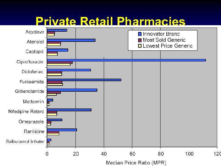 Private Retail Pharmacies 43 