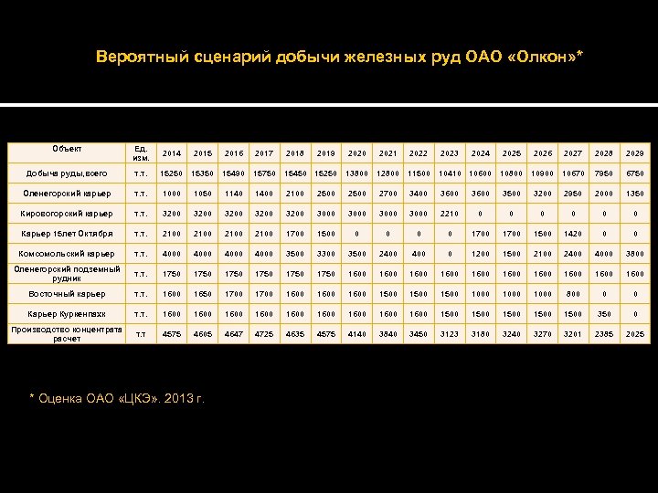 Вероятный сценарий добычи железных руд ОАО «Олкон» * Объект Ед. изм. 2014 2027 2028