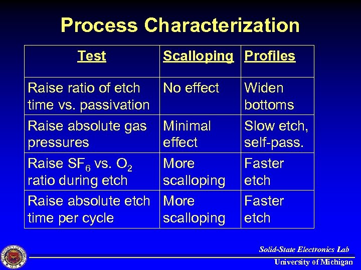 Process Characterization Test Raise ratio of etch time vs. passivation Raise absolute gas pressures