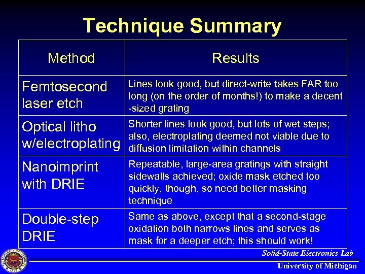 Technique Summary Method Results Femtosecond laser etch Lines look good, but direct-write takes FAR