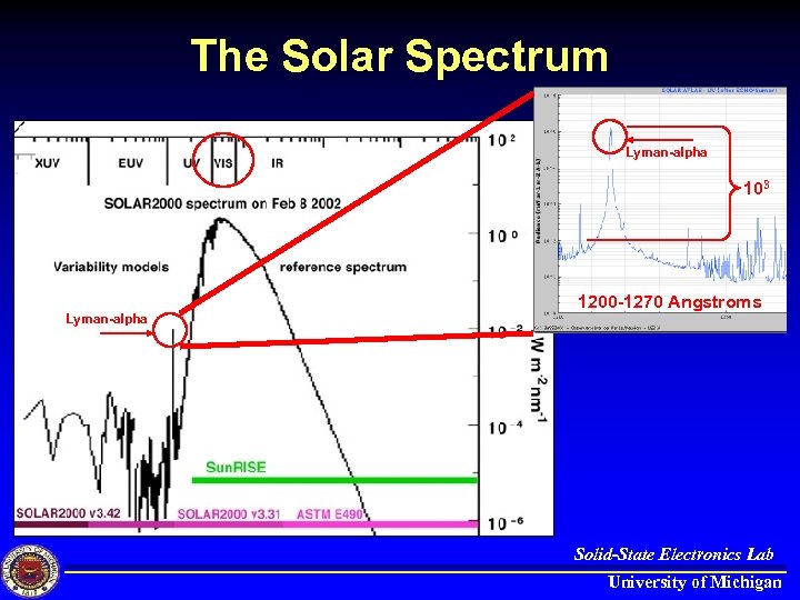 The Solar Spectrum Lyman-alpha 103 Lyman-alpha 1200 -1270 Angstroms Solid-State Electronics Lab University of