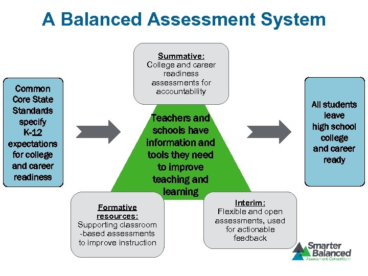 A Balanced Assessment System Common Core State Standards specify K-12 expectations for college and