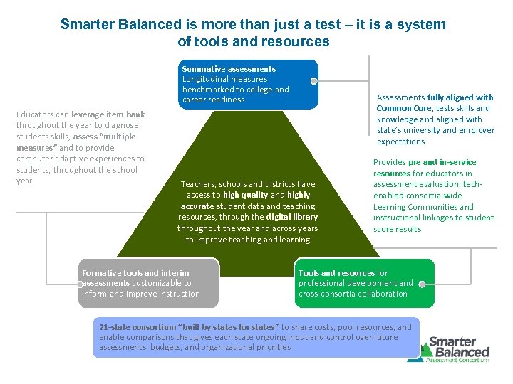 Smarter Balanced is more than just a test – it is a system of