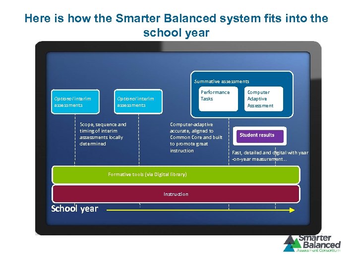 Here is how the Smarter Balanced system fits into the school year Summative assessments