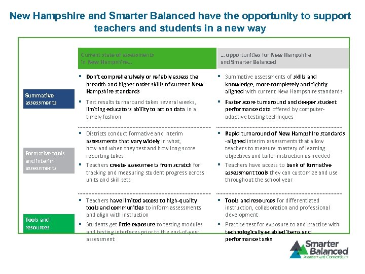 New Hampshire and Smarter Balanced have the opportunity to support teachers and students in