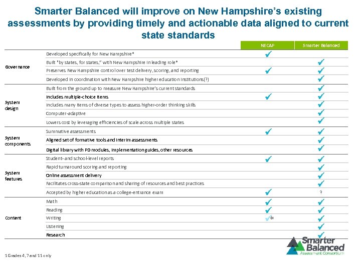 Smarter Balanced will improve on New Hampshire’s existing assessments by providing timely and actionable
