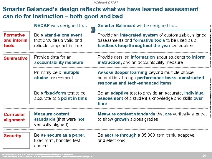 WORKING DRAFT Smarter Balanced’s design reflects what we have learned assessment can do for
