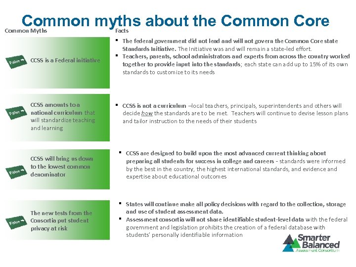 Common myths about the Common Core Facts Common Myths ▪ CCSS is a Federal