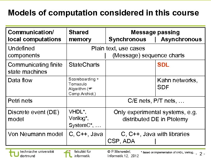 Models of computation considered in this course Communication/ local computations Shared memory Undefined components