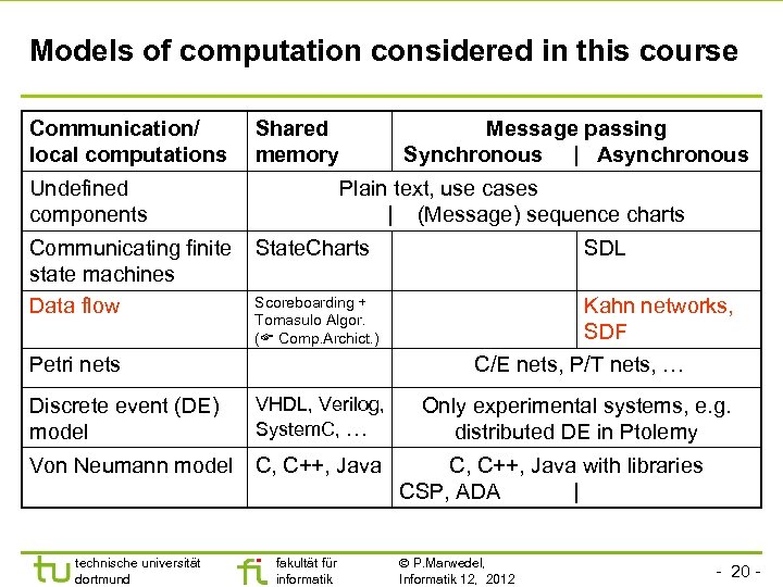 Models of computation considered in this course Communication/ local computations Shared memory Undefined components