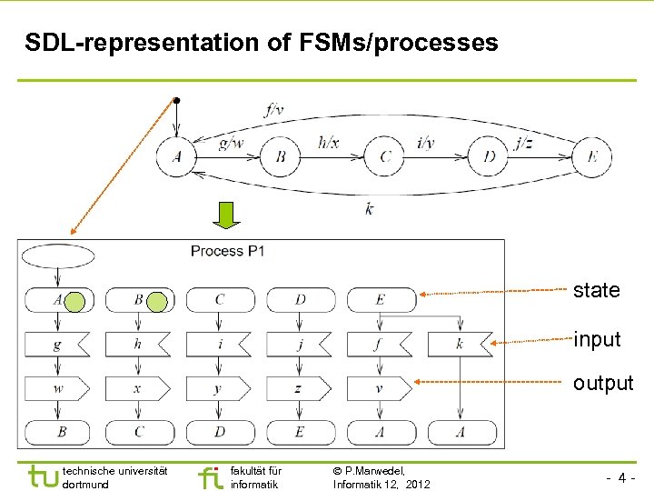 SDL-representation of FSMs/processes state input output technische universität dortmund fakultät für informatik P. Marwedel,