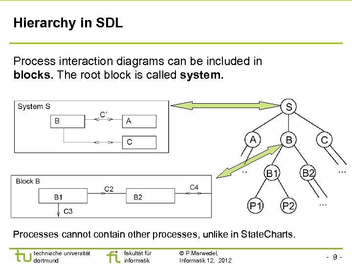 Hierarchy in SDL Process interaction diagrams can be included in blocks. The root block