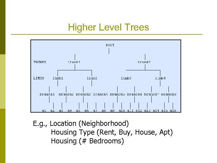 Higher Level Trees E. g. , Location (Neighborhood) Housing Type (Rent, Buy, House, Apt)