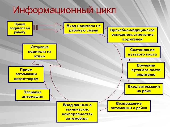 Информационный цикл Прием водителя на работу Вход водителя на рабочую смену Отправка водителя на