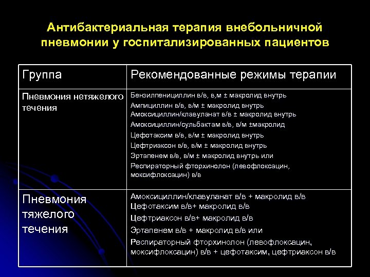 Антибактериальная терапия внебольничной пневмонии у госпитализированных пациентов Группа Рекомендованные режимы терапии Пневмония нетяжелого течения