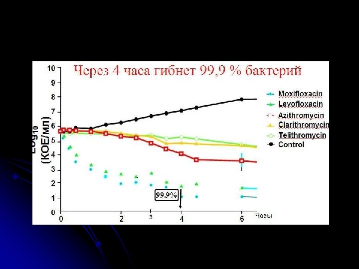 Herrington et al. Submitted to ECCMID 2004. 