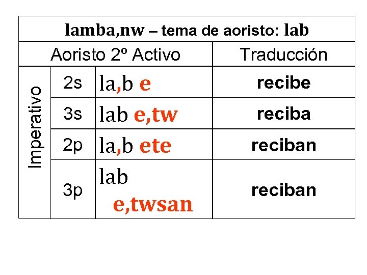 Imperativo lamba, nw – tema de aoristo: lab Aoristo 2º Activo Traducción 2 s