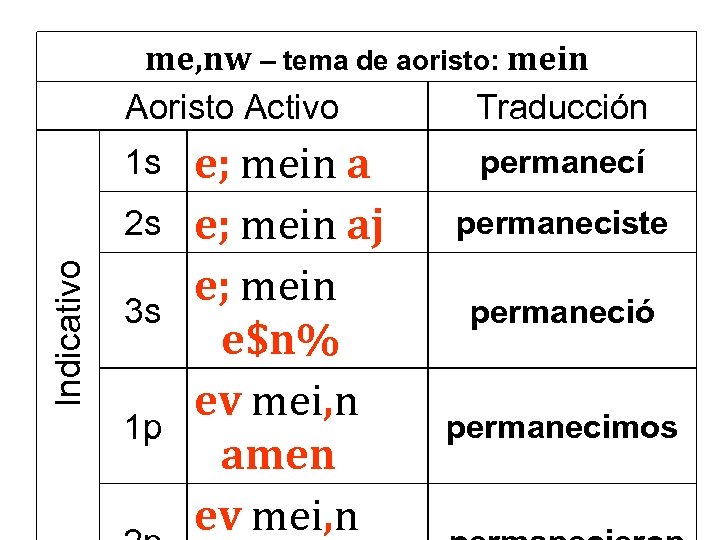 me, nw – tema de aoristo: mein Aoristo Activo Traducción 1 s Indicativo 2