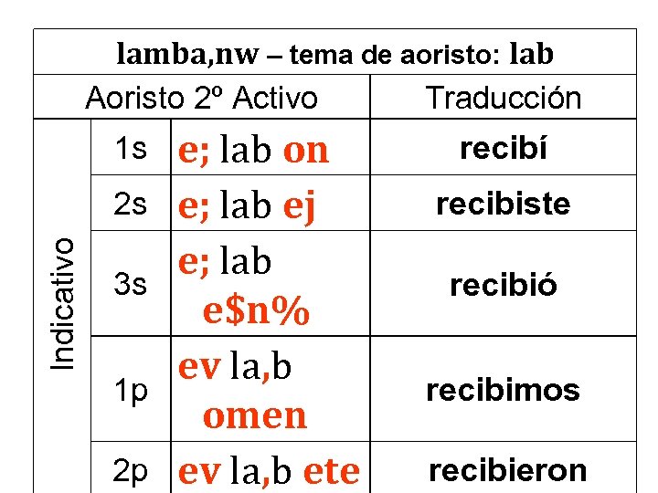 lamba, nw – tema de aoristo: lab Aoristo 2º Activo Traducción 1 s Indicativo