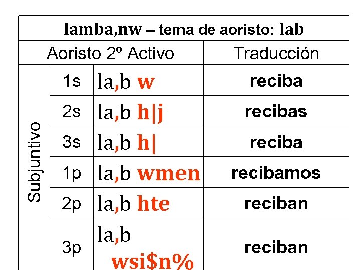 lamba, nw – tema de aoristo: lab Aoristo 2º Activo Traducción 1 s Subjuntivo