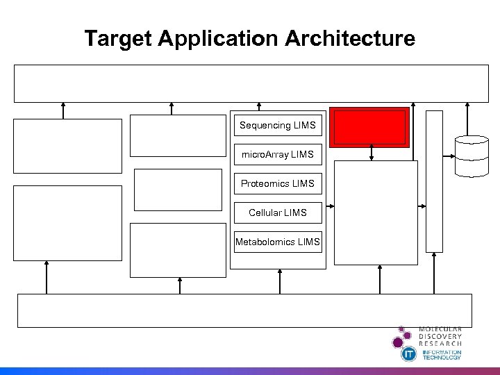 Target Application Architecture Sequencing LIMS micro. Array LIMS Proteomics LIMS Cellular LIMS Metabolomics LIMS