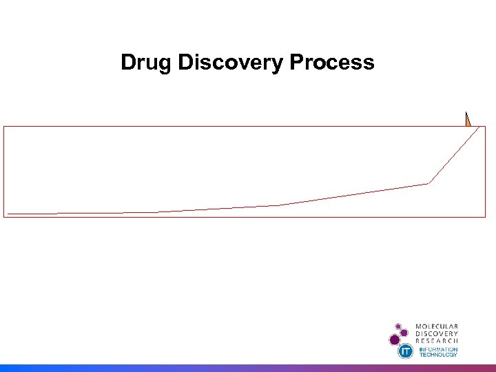 Drug Discovery Process 