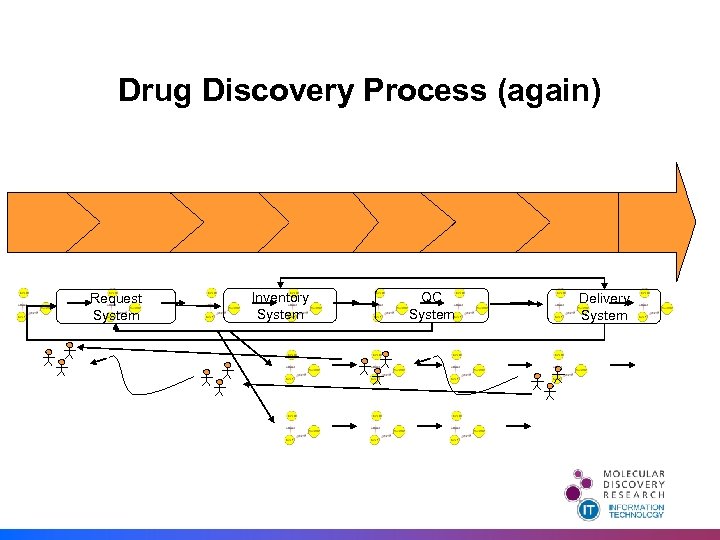 Drug Discovery Process (again) Request System Inventory System QC System Delivery System 