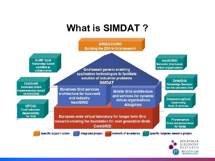 What is SIMDAT ? 