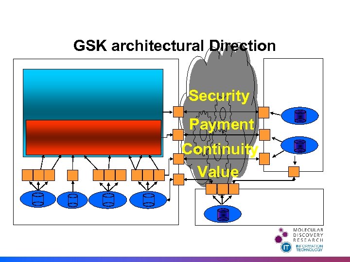 GSK architectural Direction Security Payment Continuity Value 