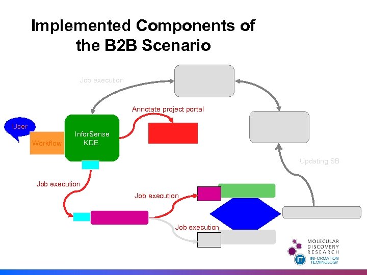 Implemented Components of the B 2 B Scenario Job execution Annotate project portal User