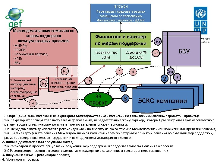 ПРООН Перечисляет средства в рамках соглашения по требованию Финансового партнера - ДАМУ Межведомственная комиссия