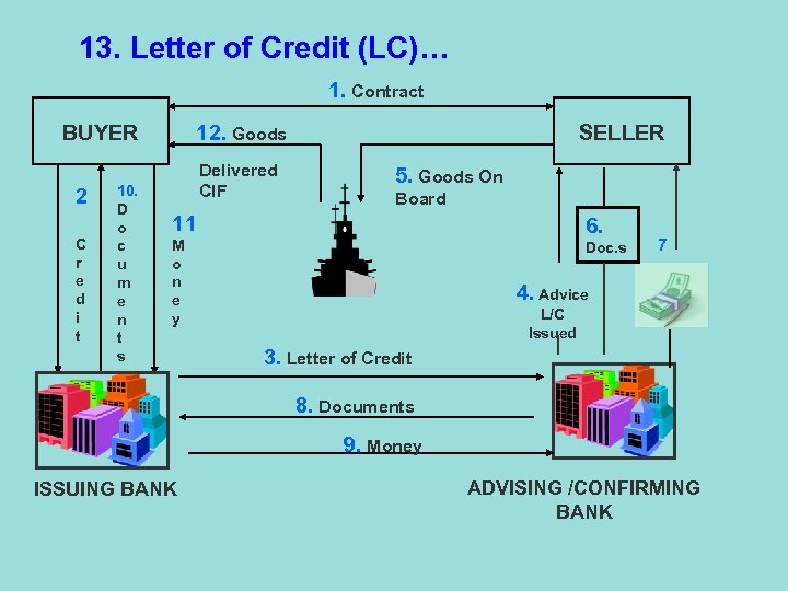 13. Letter of Credit (LC)… 1. Contract 12. Goods BUYER 2 C r e