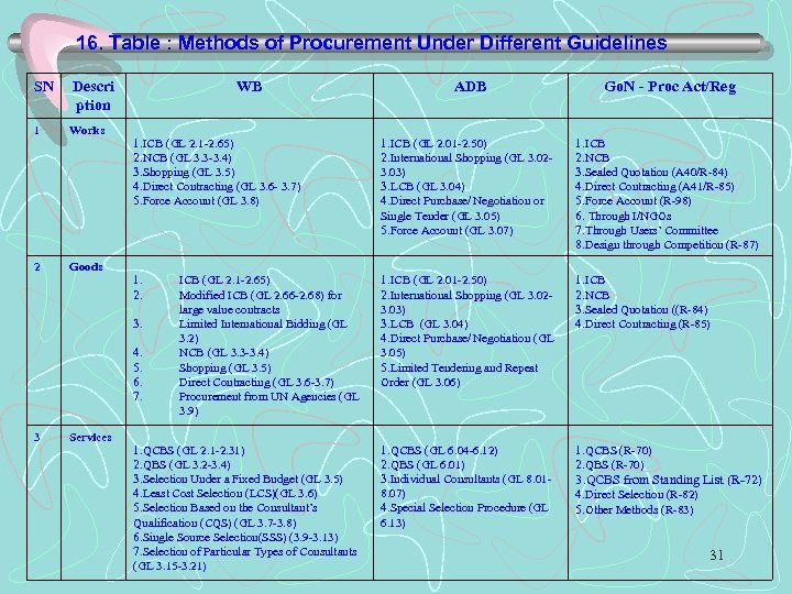 16. Table : Methods of Procurement Under Different Guidelines SN Descri ption 1 Works