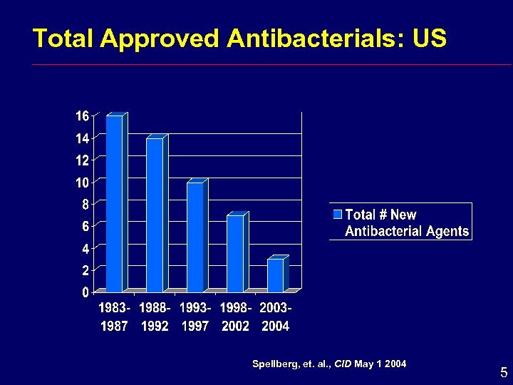 Total Approved Antibacterials: US Spellberg, et. al. , CID May 1 2004 5 