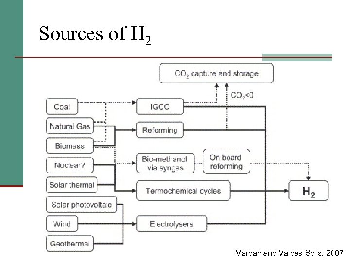 Sources of H 2 Marban and Valdes-Solis, 2007 