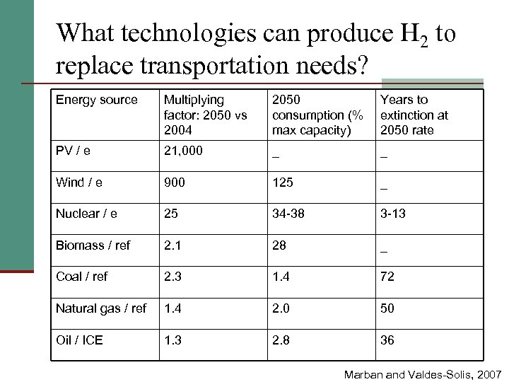 What technologies can produce H 2 to replace transportation needs? Energy source Multiplying factor: