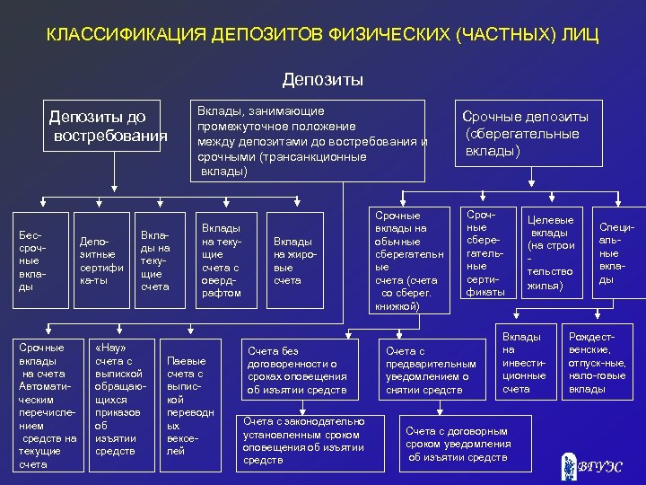 Банковские вклады и их виды план егэ