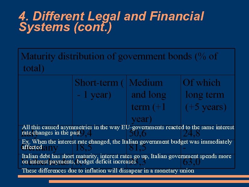 4. Different Legal and Financial Systems (cont. ) Maturity distribution of government bonds (%
