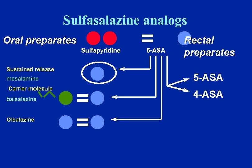 Sulfasalazine analogs Oral preparates ll Sulfapyridine Sustained release mesalamine Carrier molecule balsalazine Olsalazine l