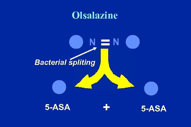 Olsalazine l N = N l Bacterial spliting l 5 -ASA + l 5