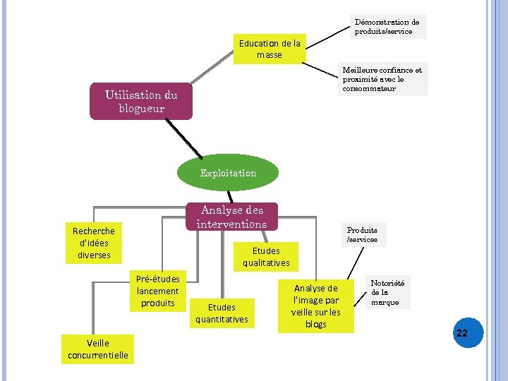 Démonstration de produits/service Education de la masse Meilleure confiance et proximité avec le consommateur